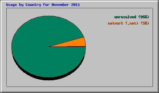 Usage by Country for November 2011