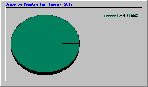 Usage by Country for January 2012