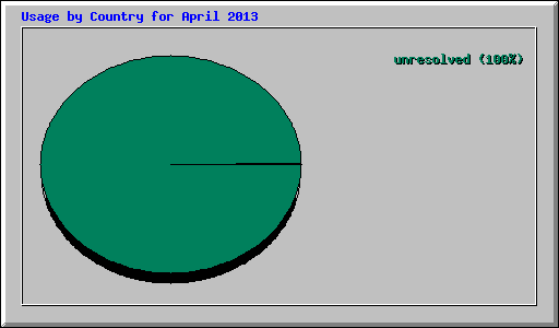 Usage by Country for April 2013