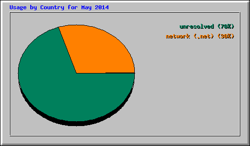 Usage by Country for May 2014