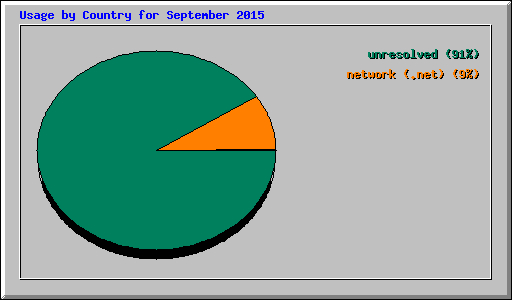 Usage by Country for September 2015