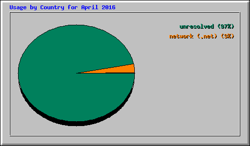 Usage by Country for April 2016