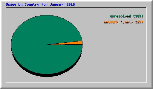 Usage by Country for January 2018