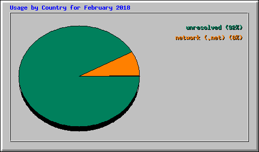 Usage by Country for February 2018