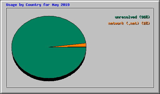 Usage by Country for May 2019