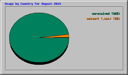Usage by Country for August 2019