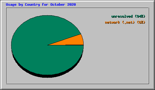 Usage by Country for October 2020