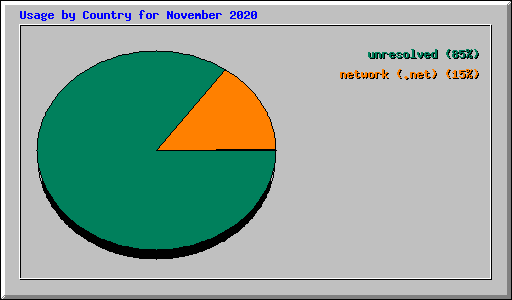 Usage by Country for November 2020