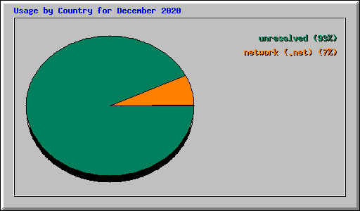 Usage by Country for December 2020