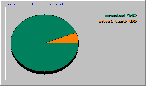 Usage by Country for May 2021