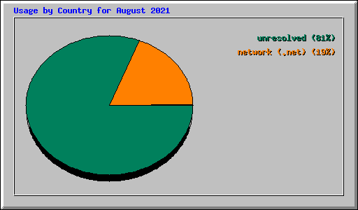 Usage by Country for August 2021