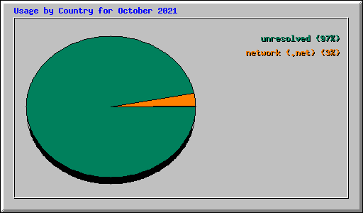 Usage by Country for October 2021