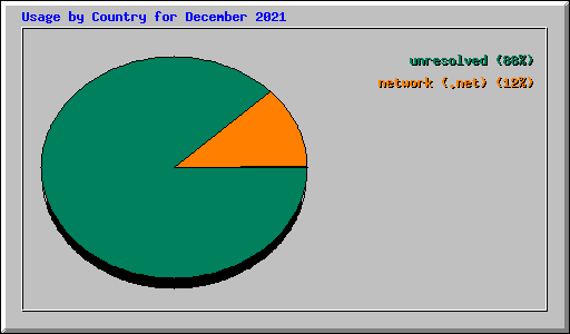 Usage by Country for December 2021