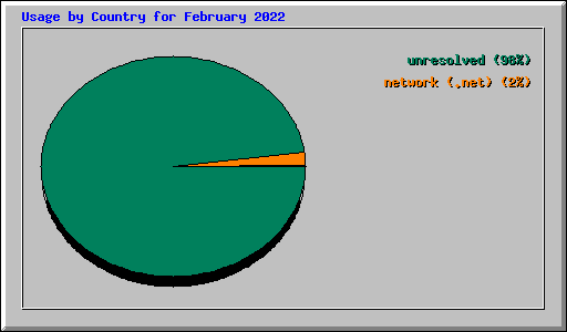 Usage by Country for February 2022