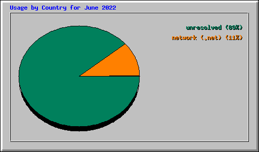 Usage by Country for June 2022