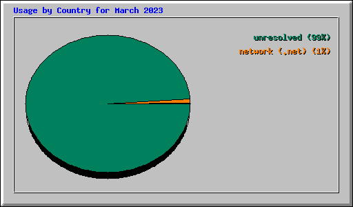 Usage by Country for March 2023