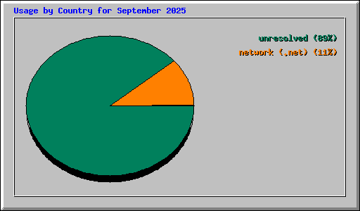 Usage by Country for September 2025