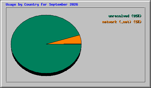 Usage by Country for September 2026