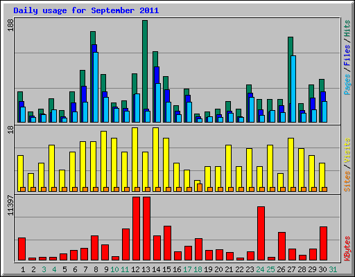 Daily usage for September 2011