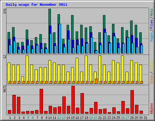 Daily usage for November 2011