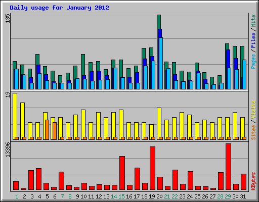 Daily usage for January 2012