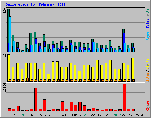 Daily usage for February 2012