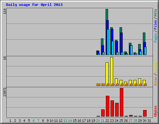 Daily usage for April 2013