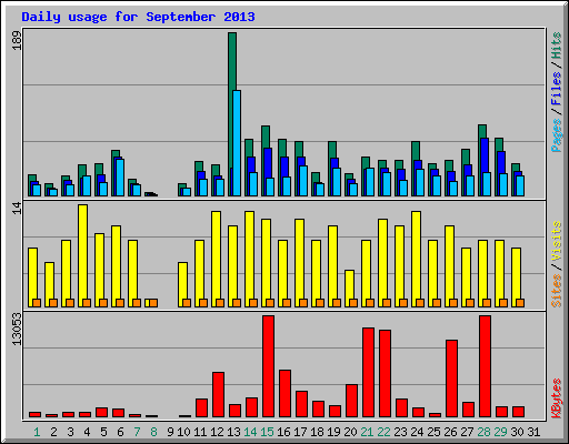 Daily usage for September 2013