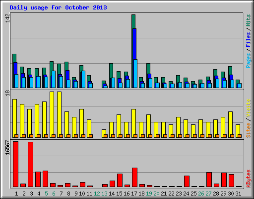 Daily usage for October 2013