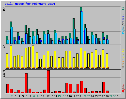 Daily usage for February 2014