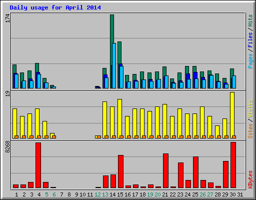 Daily usage for April 2014