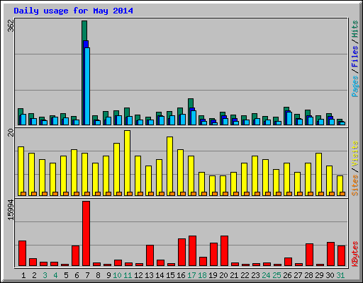 Daily usage for May 2014