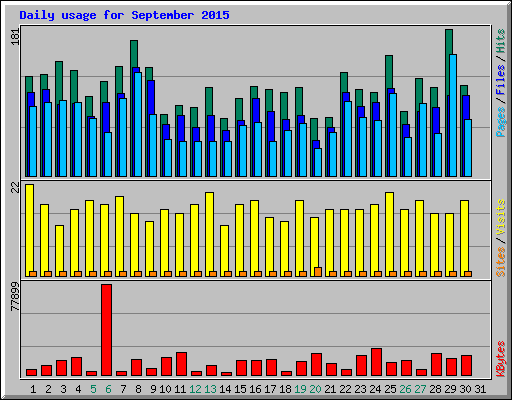 Daily usage for September 2015