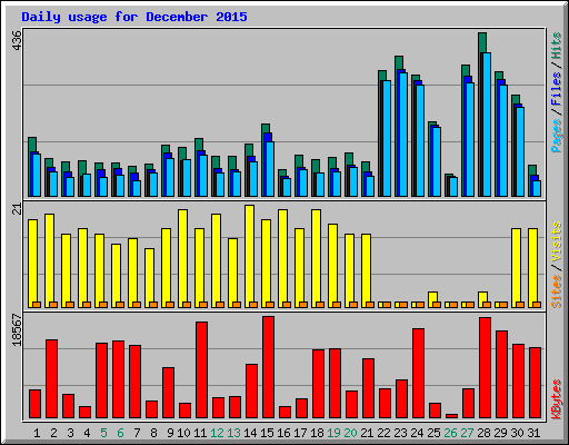 Daily usage for December 2015