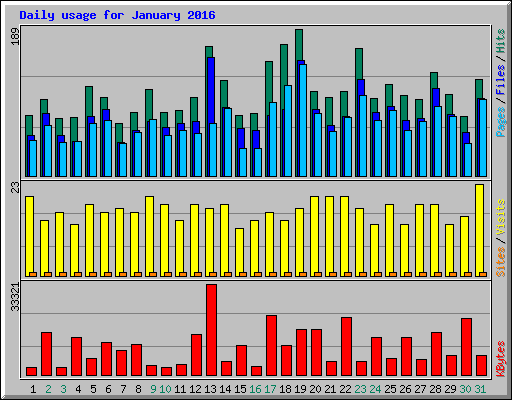 Daily usage for January 2016