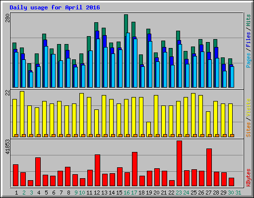 Daily usage for April 2016