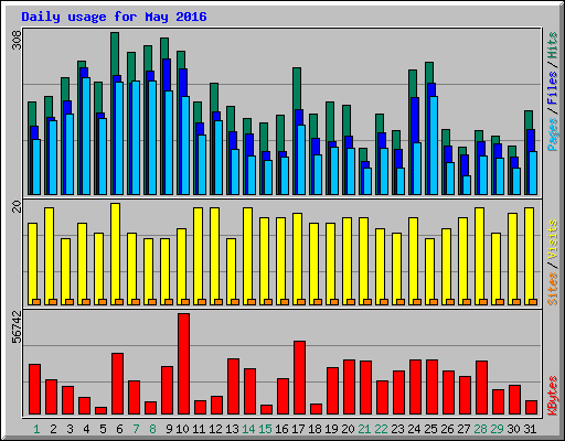 Daily usage for May 2016