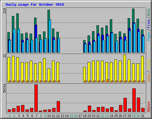 Daily usage for October 2016