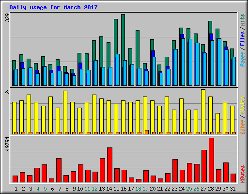 Daily usage for March 2017