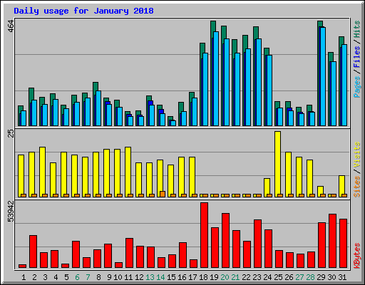 Daily usage for January 2018