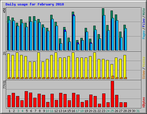 Daily usage for February 2018