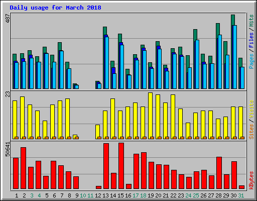 Daily usage for March 2018