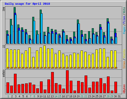 Daily usage for April 2018