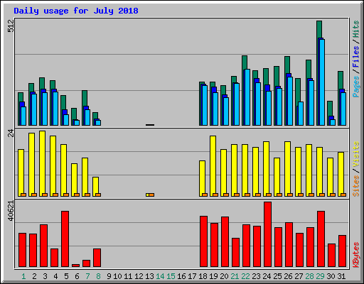 Daily usage for July 2018