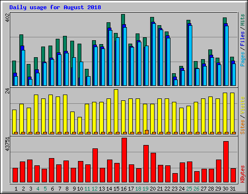 Daily usage for August 2018