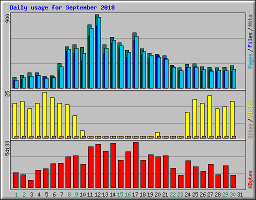 Daily usage for September 2018