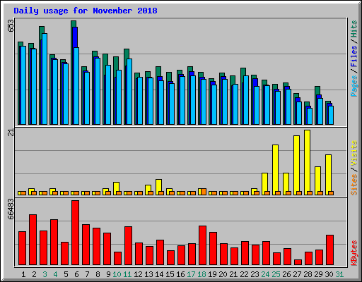 Daily usage for November 2018