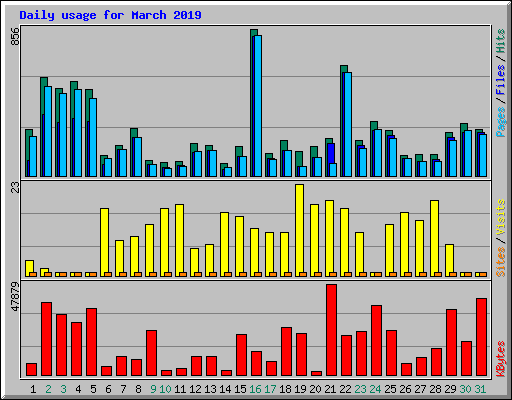 Daily usage for March 2019