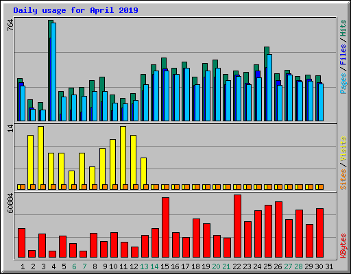 Daily usage for April 2019