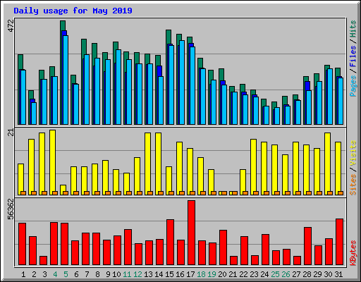 Daily usage for May 2019